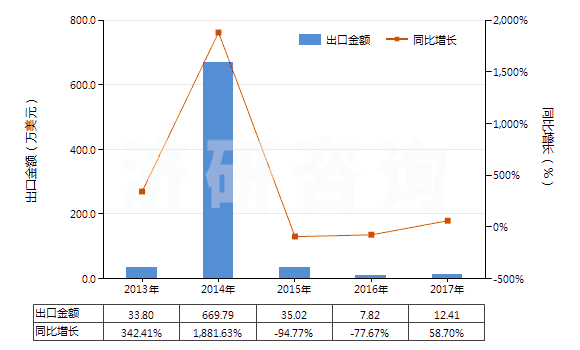 2013-2017年中國(guó)燃?xì)廨啓C(jī)用的自由活塞式發(fā)生器(HS84148010)出口總額及增速統(tǒng)計(jì)